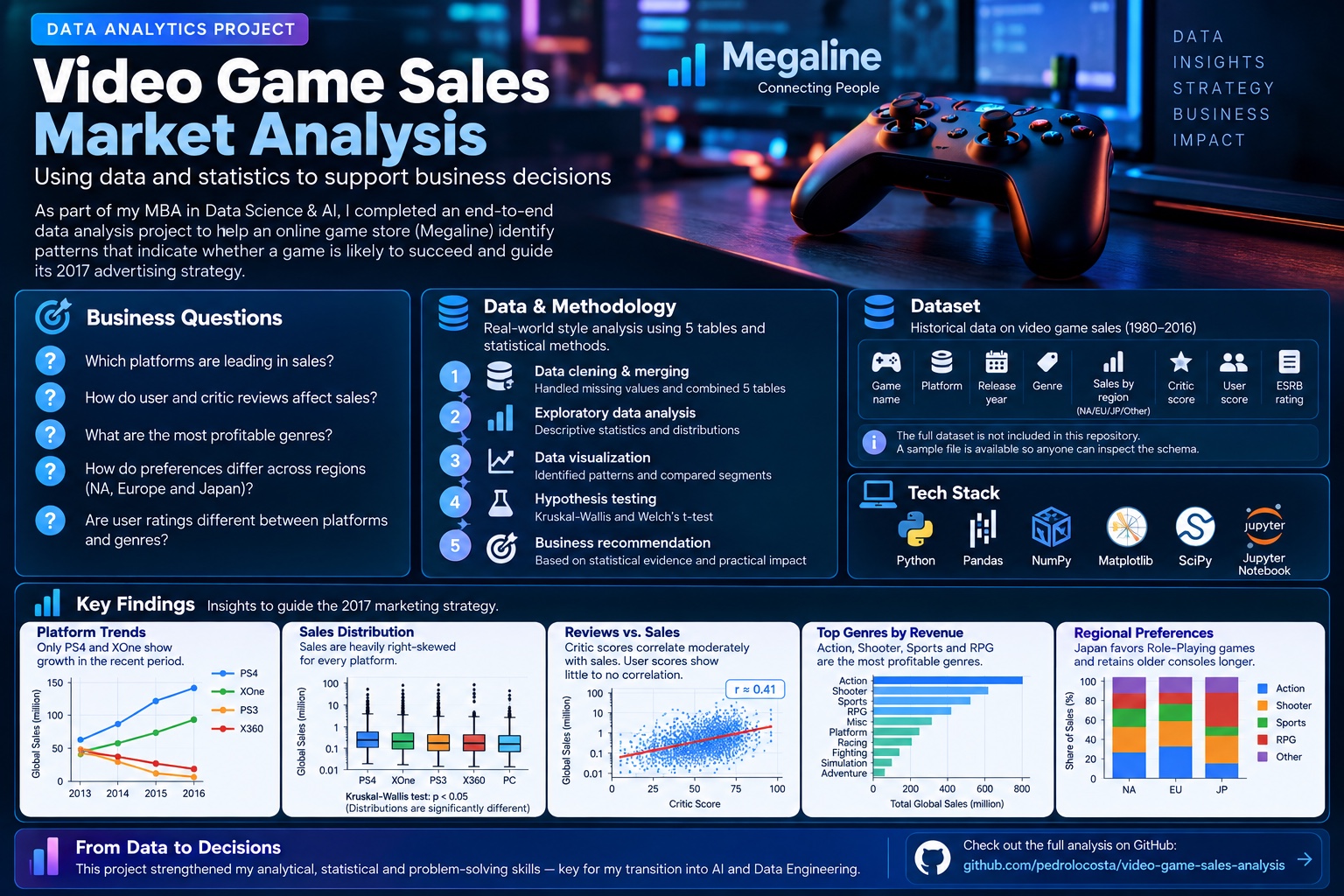 Video game sales strategy — portfolio graphic