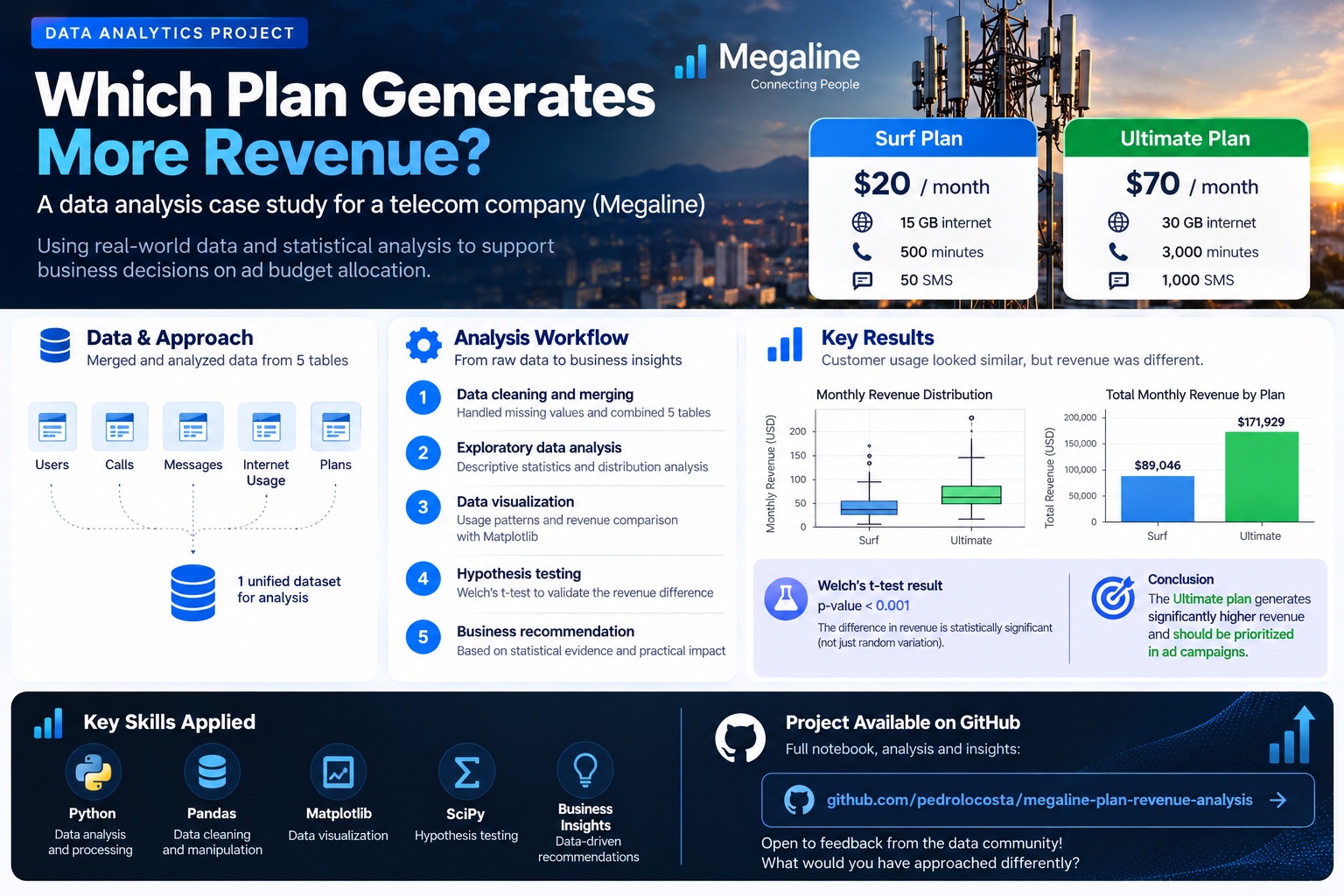 Mobile plan revenue analysis — portfolio graphic